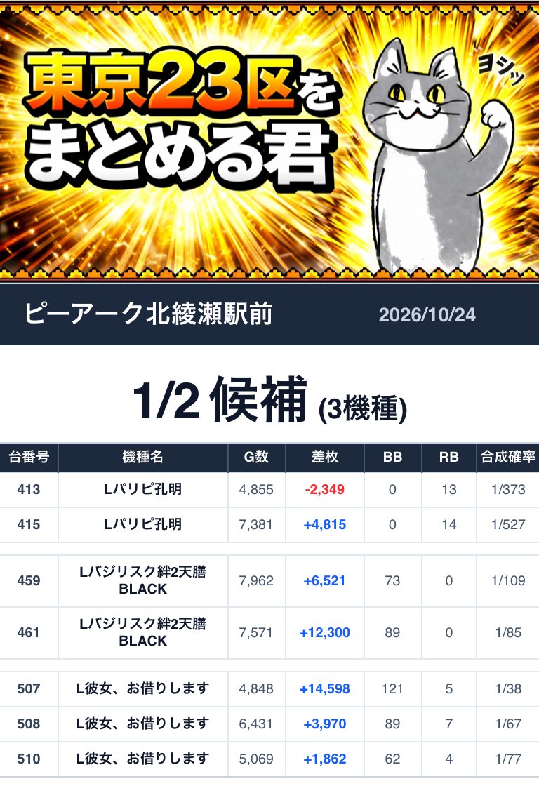 Tokyo23matome's tweet photo. 2026/10/24💥まとめる君データまとめ
■ピーアーク北綾瀬駅前

抽選人数：747人
╭━━━━━━━━━━━━━━━╮
　   🐱まとめる君からの一言🐱
╰━━━━━━━ｖ━━━━━━━╯
10/24

4付く新ビジュアルは圧巻の結果に！

マイジャグラー27台　全〽だった模様
北斗も全〽の結果に
他にも
全系複数、4連・3連・1/2機種・1/3機種・末尾1/3と
仕掛けが盛りだくさん

抽選番号悪くても多方向から攻められる！

店長X
YEBISU ⇒ EBI ⇒ 攻殻機動隊！？

=======仕掛け一覧========
🎯全🌈 候補 2機種
●マイジャグラーV (162～169)
平均+2,807枚 
●マイジャグラーV (326～344)
平均+2,725枚 
●Lスマスロ北斗 (541～549)
平均+2,887枚 

🎯全系 候補 2機種
●L化物語 (380～382)
平均+311枚 
●L攻殻機動隊 (451～454)
平均+1,536枚 

🎯1/2 候補 3機種
●Lパリピ孔明 (413)
-2,349枚 
●Lパリピ孔明 (415)
+4,815枚 
●Lバジリスク絆2天膳BLACK (459)
+6,521枚 
●Lバジリスク絆2天膳BLACK (461)
+12,300枚 
●L彼女、お借りします (507～508)
平均+9,284枚 
●L彼女、お借りします (510)
+1,862枚 

🎯1/3 候補 2機種
●L東京喰種 (4)
+1,238枚 
●L東京喰種 (8～9)
平均+1,919枚 
●L東京喰種 (11)
+8,226枚 
●L東京喰種 (17～18)
平均-3,477枚 
●L東京喰種 (27)
+76枚 
●L東京喰種 (32～33)
平均+2,793枚 
●L東京喰種 (37～38)
平均-476枚 
●L東京喰種 (40)
-65枚 
●L東京喰種 (42)
-1,670枚 
●L東京喰種 (45)
-3,448枚 
●L東京喰種 (47～48)
平均+9,974枚 
●L東京喰種 (52)
-4,143枚 
●L東京喰種 (54～55)
平均-521枚 
●L東京喰種 (57)
+2,828枚 
●L東京喰種 (62)
-6,397枚 
●L東京喰種 (66～68)
平均-307枚 
●L東京喰種 (72)
+1,536枚 
●L東京喰種 (76)
+13,529枚 
●L東京喰種 (79)
-2,299枚 
●LBサンダーV (206)
-2,144枚 

🎯1/4 候補 2機種
●革命機ヴァルヴレイヴ2 (1004)
-970枚 
●L甲鉄城のカバネリ海門決戦 (1017)
+10,305枚 

🎯4台並び 候補 1箇所
●L甲鉄城のカバネリ海門決戦 (125～128)
平均+5,222枚 

🎯3台並び 候補 2箇所
●ゴーゴージャグラー3 (159～161)
平均+186枚 
●Lゾンビランドサガ～Lモグモグ風林火山 (178～180)
平均+1,072枚 

🎯2台並び 候補 3箇所
●Lアニマルスロットドッチ～L BIRDIE WING (101～102)
平均-3,834枚 
●Lミリオンゴッド神々の軌跡 (1034～1035)
平均+514枚 
●革命機ヴァルヴレイヴ2 (1078～1079)
平均-1,523枚 

🎯末尾1/3 候補 22台
末尾8 対象台平均+2,069枚

●L東京喰種 (8)
-3,238枚 
●L東京喰種 (18)
-3,265枚 
●L東京喰種 (38)
+1,150枚 
●L東京喰種 (48)
+5,879枚 
●L東京喰種 (68)
-4,030枚 
●L甲鉄城のカバネリ海門決戦 (128)
+6,361枚 
●マイジャグラーV (168)
+3,023枚 
●Lゾンビランドサガ (178)
+577枚 
●ゴーゴージャグラー3 (248)
-1,046枚 
●ネオアイムジャグラーEX (258)
+2,019枚 
●ネオアイムジャグラーEX (268)
-1,224枚 
●ネオアイムジャグラーEX (278)
-217枚 
●ネオアイムジャグラーEX (288)
+1,478枚 
●ハッピージャグラーVIII (298)
+1,483枚 
●ファンキージャグラー2 (308)
+1,505枚 
●マイジャグラーV (328)
+4,130枚 
●マイジャグラーV (338)
+1,588枚 
●LモンキーターンV (438)
+14,980枚 
●L彼女、お借りします (508)
+3,970枚 
●Lスマスロ北斗 (548)
+3,507枚 
●Lミリオンゴッド神々の軌跡 (1008)
+8,328枚 
●革命機ヴァルヴレイヴ2 (1078)
-1,441枚 
================

【Xアカウント一覧✅】
🎯店舗X：https://t.co/k4EAwWDmMC
🎯店長ポスト：https://t.co/EnaMueCmSa

=====店舗情報一覧=====
住所：東京都足立区谷中2丁目22-18
ピーワールド：https://t.co/dgkhTn78Zf