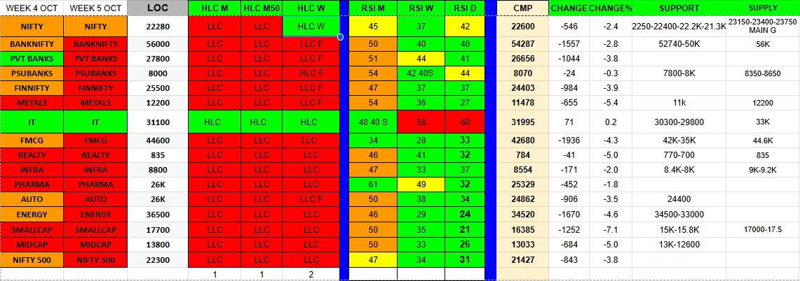 TejXtrades's tweet photo. NIFTY sectoral analysis.
Just have a look at the breadth, Daily weekly RSI highly oversold in most sectors, and similar will the the recovery, sharp pullbacks expected. https://t.co/z8G4MrffdG