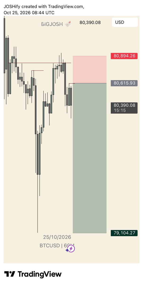 boijosh123's tweet photo. BTCUSD📊🔻

What’s your view? https://t.co/k6pybZ16NK