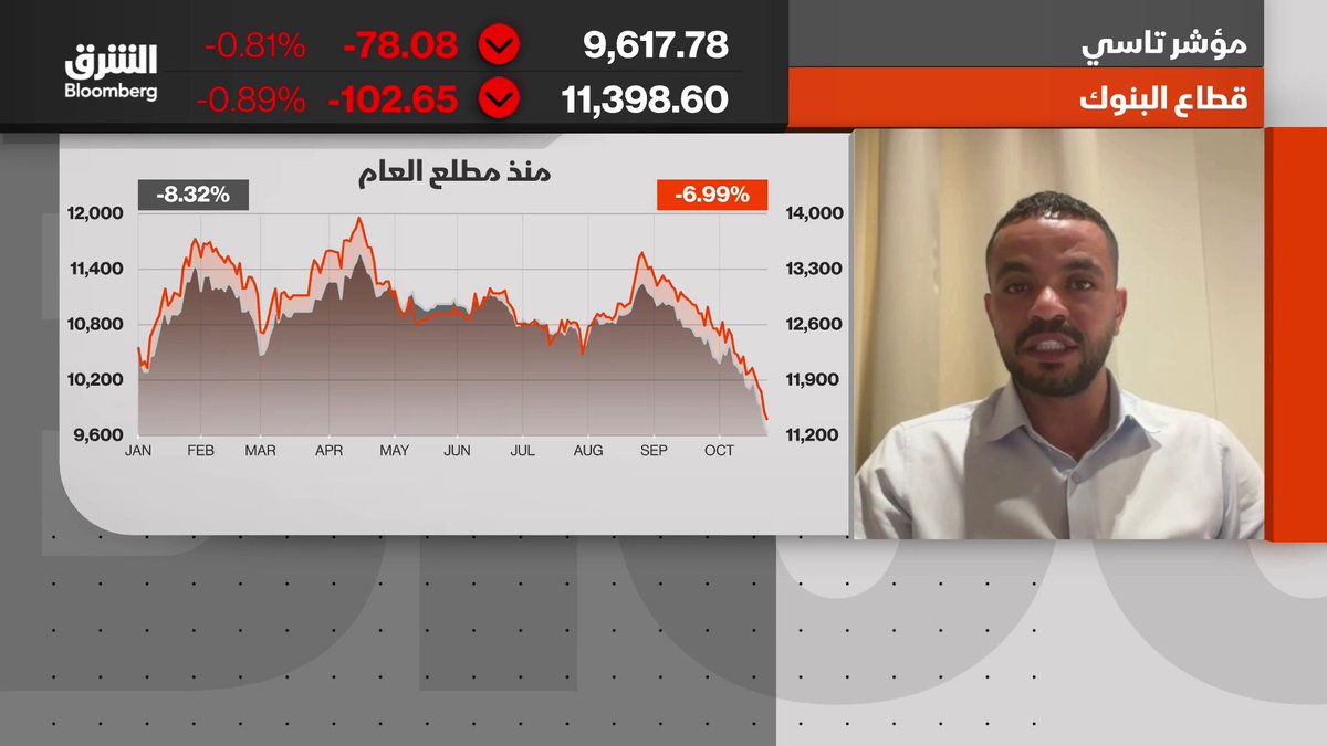 أين تكمن الفرص الاستثمارية في السوق السعودية وسط ضغوط التراجعات وارتفاع الفائدة والمخاطر الجيوسياسية؟. التفاصيل مع المحلل المالي الأول في الشرق بلومبرغ، محمد زيدان. تابعوا الشرق بلومبرغ للمزيد 