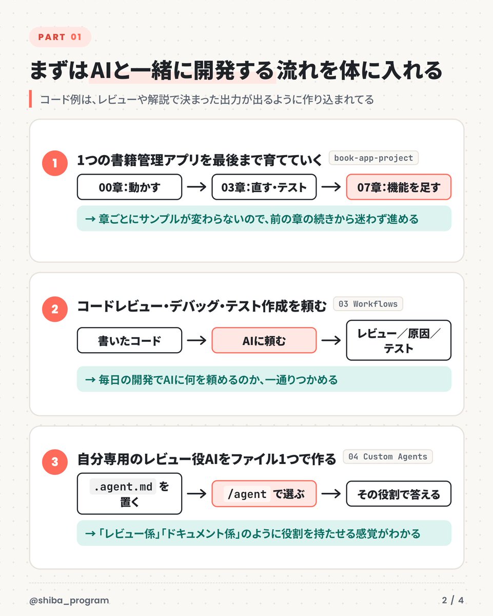 shiba_program's tweet photo. GitHubが無料で公開してる「GitHub Copilot CLI for Beginners」が、AIエージェントの入門にちょうどいい
CopilotのFreeプランで受講できるので、最初から最後まで無料でできる

ターミナルで動くAIエージェントの使い方を、インストールから全8章で学べる公式コース

・1つの書籍管理アプリを、最初の章から最後まで育てていく
・コードレビュー・デバッグ・テスト作成をAIに頼む流れを、手を動かして試せる
・自分専用のレビュー役AIを、Markdownファイル1つで作る
・よく使う手順を「スキル」にして、頼んだ内容に合わせて自動で読み込ませる
・MCPでGitHubやプロジェクトのファイル、最新のドキュメントにつなぐ

コード例も、レビューや解説で決まった出力が出るように作り込まれてて、教材としてかなり丁寧

「スキル」や「MCP」なども使える
AIエージェント使ってみたいけど、いきなりお金かけるのは...という人、一旦これをやってみてからClaude Codeなどの有料ツールを使ってみてもいいかも