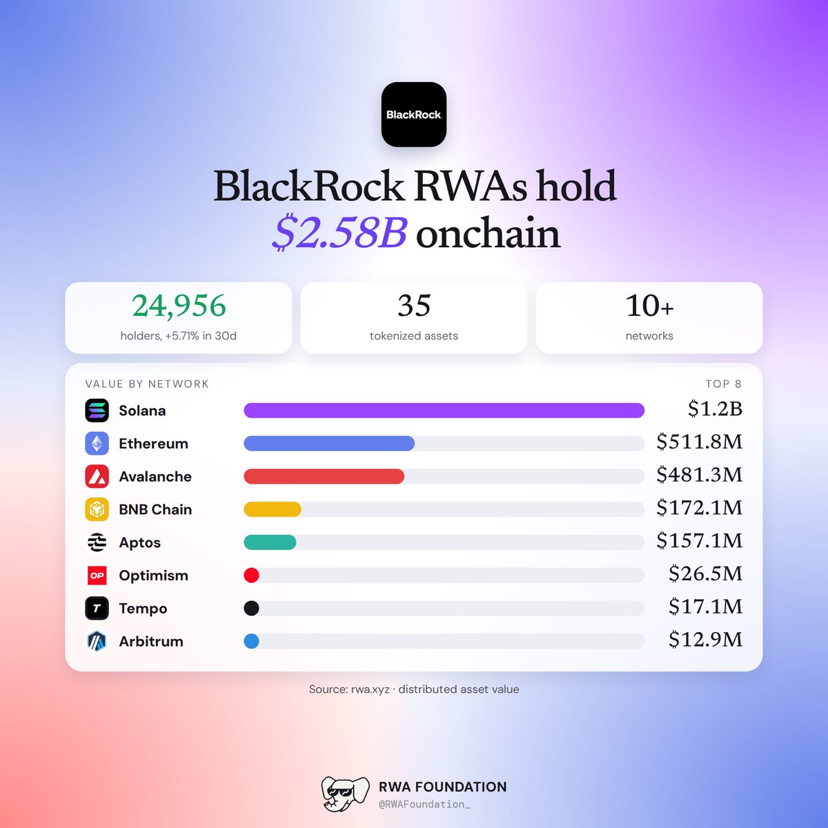 RWAFoundation_'s tweet photo. .@BlackRock now has $2.58B in RWAs onchain 🏦

24,956 holders (+5.71% in 30 days) across 35 tokenized assets.

RWAF members lead the way: @solana holds $1.2B, and @avax is third with $481.3M, behind Ethereum's $511.8M.

Data: @rwa_xyz https://t.co/ybQ7qY8SUI