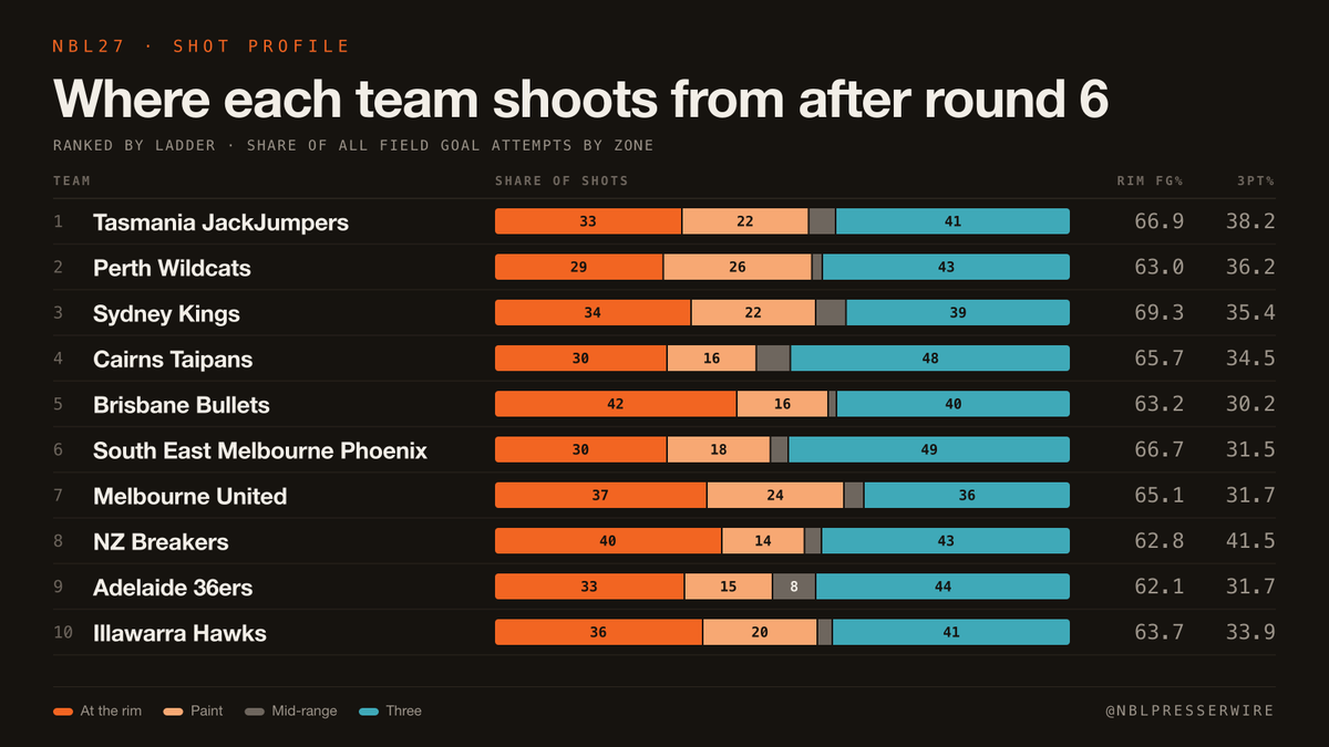 nblpresserwire's tweet photo. Where every NBL team shoots from after round 6

South East Melbourne take 49% of their shots from three. Brisbane get to the rim the most (42% of attempts); Sydney finish there best at 69.3%, and NZ hit 41.5% from deep. https://t.co/0xNzrF2NZm