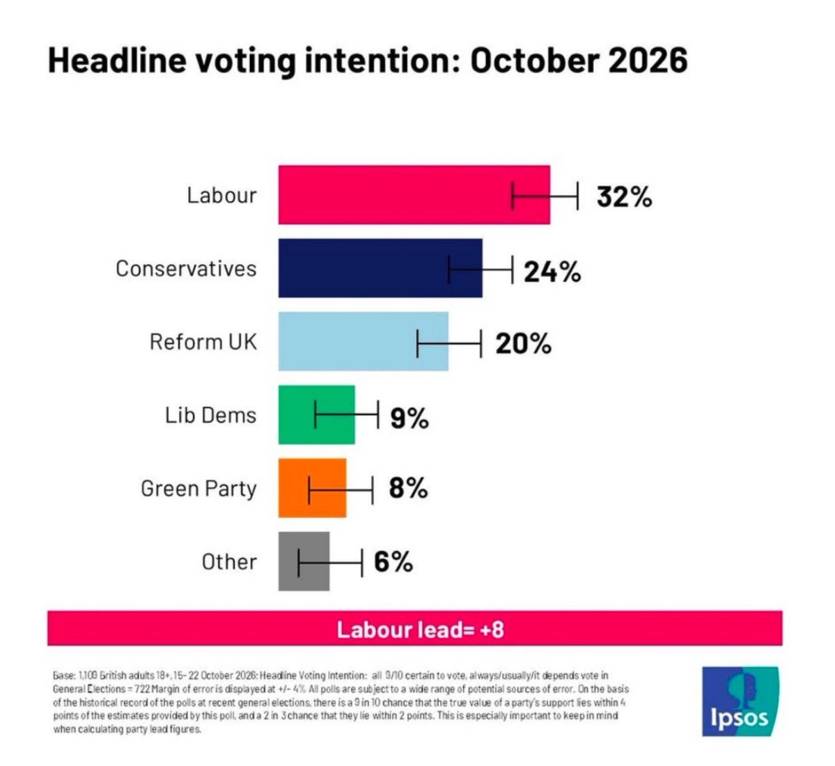 AxoAndy's tweet photo. Remembering the old football chant “you only sing when you’re winning” 🎶

Reform UK used to shout about every poll release, every by-election results, all day every day….

But now 🤫🤫🤫 https://t.co/7f9YLu7kWQ