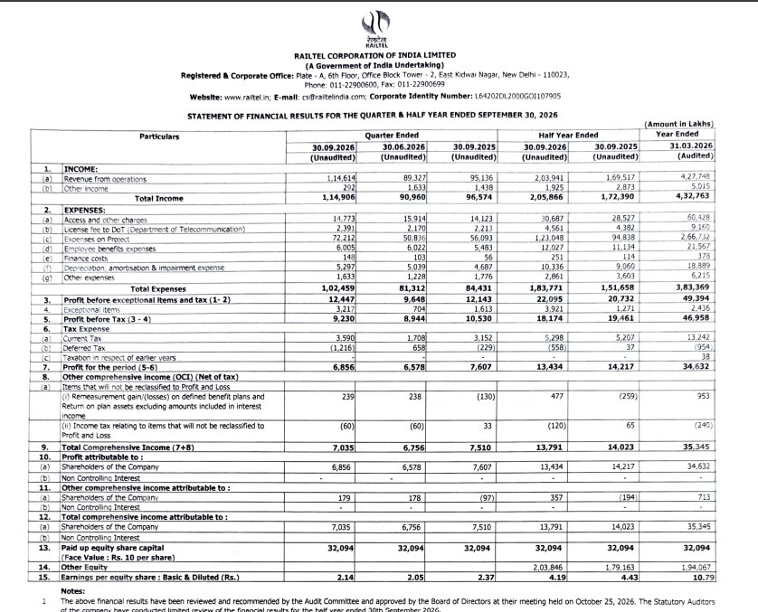 gaze_observer's tweet photo. Railtel Corporation Of India — Q2FY27 Results 🔔
#Q2Results #Q2FY27 #Railtel 

Revenue ₹1146.14 Cr vs ₹951.36 Cr
(+20.47% YoY┃+28.31% QoQ)

EBITDA ₹176.00 Cr vs ₹154.48 Cr
(+13.93% YoY┃+33.77% QoQ)

EBITDA Margin 15.36% vs 16.24% YoY & 14.73% QoQ

PBT (Excl. Exceptional) ₹124.47 Cr vs ₹121.43 Cr
(+2.50% YoY┃+29.01% QoQ)

PAT ₹68.56 Cr vs ₹76.07 Cr
(-9.87% YoY┃+4.23% QoQ)

Other Income ₹2.92 Cr vs ₹14.38 Cr YoY & ₹16.33 Cr QoQ

This Q2 Exceptional loss of ₹32.17 Cr