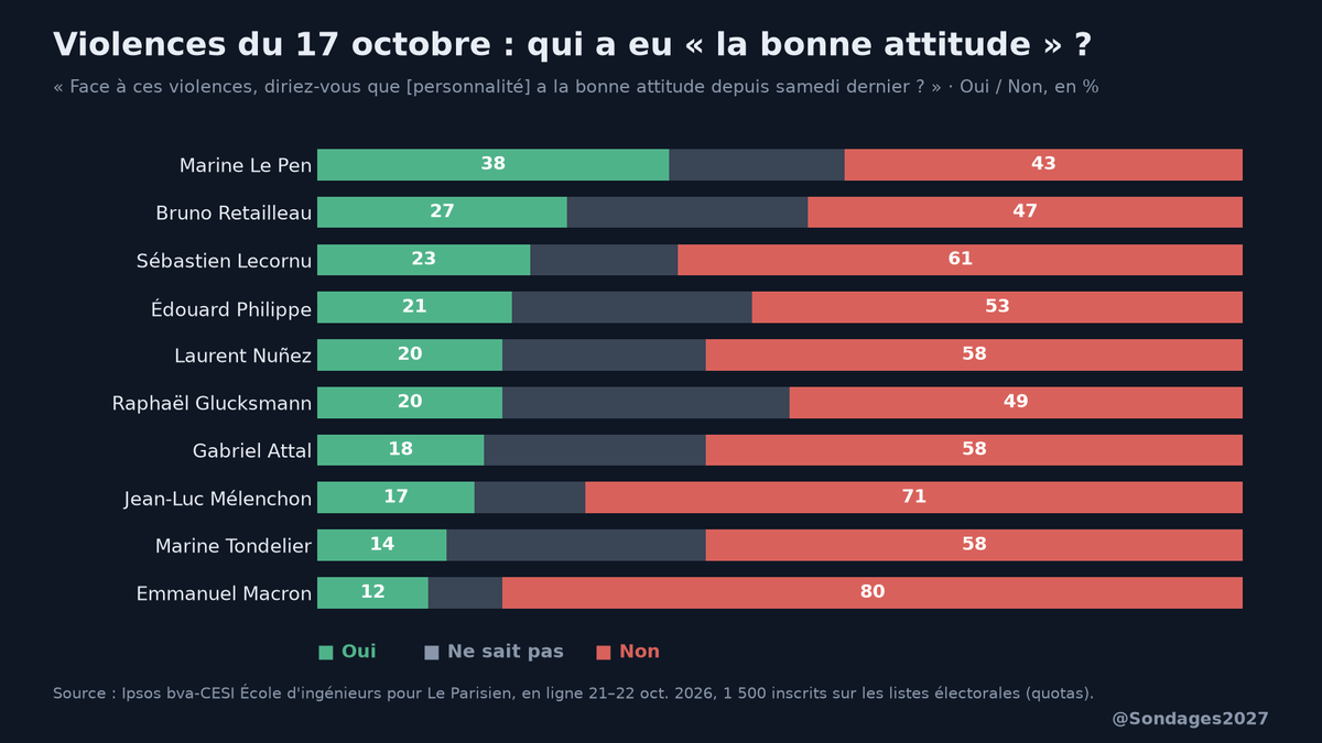 Sondages2027's tweet photo. 📊 Violences du 17 octobre : qui a eu « la bonne attitude » ?

Oui / Non :
• Le Pen 38 / 43
• Retailleau 27 / 47
• Philippe 21 / 53
• Glucksmann 20 / 49
• Mélenchon 17 / 71
• Macron 12 / 80

Ipsos bva-CESI pour Le Parisien, 21–22 oct., 1 500 inscrits

#Présidentielle2027 https://t.co/8GLreTEM3j