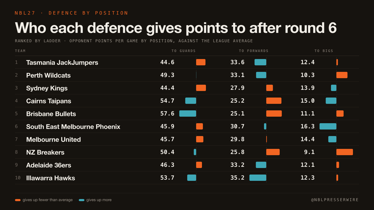 nblpresserwire's tweet photo. Who each NBL defence gives points to after round 6

Brisbane concede the most to guards (57.6 a game) and Illawarra the most to forwards (35.2). NZ have allowed just 9.1 a game to bigs; South East Melbourne give up the most, 16.3. https://t.co/UKn72v6upV