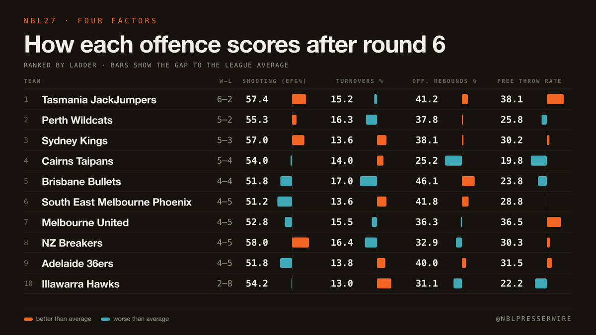 nblpresserwire's tweet photo. How every NBL offence scores after round 6

NZ shoot the best (58.0% eFG), Brisbane grab the most of their own misses (46.1%) and Illawarra turn it over the least (13.0%). Tasmania get to the line the most (38.1 free throw rate). https://t.co/Sei2kPCZOR