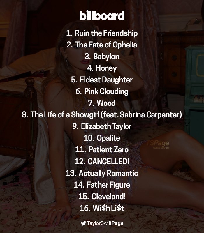 swiftpage13's tweet photo. 📝@billboard ranked all tracks of “The Life of a Showgirl” https://t.co/guTvJOi6Cj