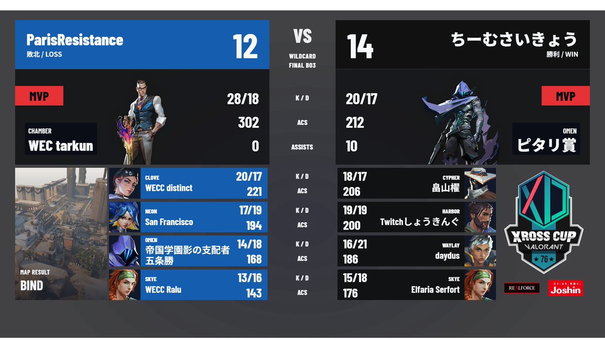XDivisionGame's tweet photo. #VALORANT #XrossCup 76🏆

Final Map Bind🔥
Paris Resistance vs ちーむさいきょう

オーバータイムに突入した試合は、ちーむさいきょうが勝利し、優勝を決めました❗️

🟣Twitch
https://t.co/r1V28ujhHR

#XDIVISION https://t.co/9E3GuFHUEW