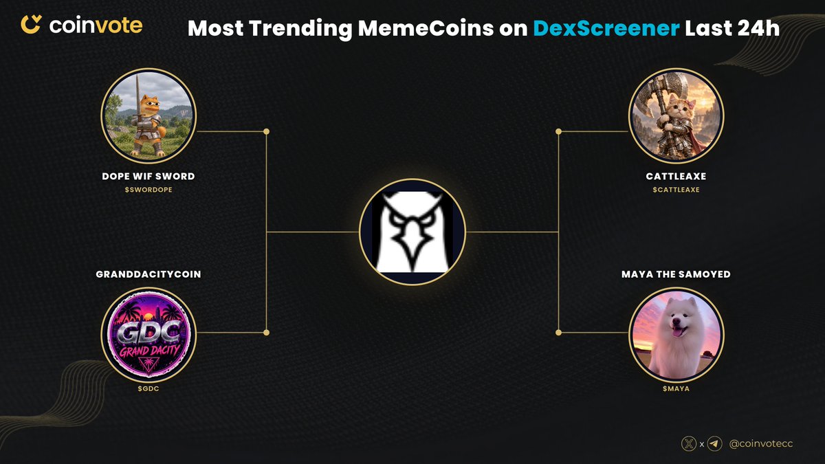 CoinvoteCC's tweet photo. Most Trending #MemeCoins on dexscreener Last 24H๐
#SWORDOPE SwordopeMeme
#CATTLEAXE sircattleaxe
#GDC GDCoinSolana
#MAYA MayaSamoyedLive
#Web3 #Crypto #MemeCoins ๐ https://t.co/d6ceElJNJJ