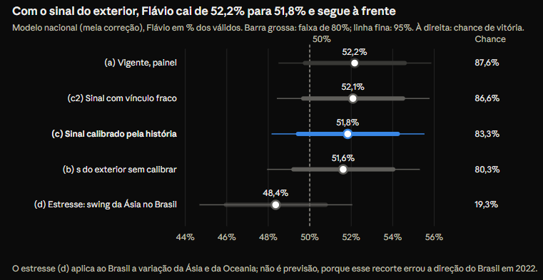 GuinterTex's tweet photo. Simulação pelo meu modelo:

O cenário que dá ao exterior o peso que a evidência permite, o (c), põe Flávio com 51,8% e chance de vitória de 83%, contra 52,2% e 88% no painel. Só o estresse, que trata a Ásia como se fosse o Brasil, inverte o resultado, e esse recorte já errou a direção do Brasil em 2022.