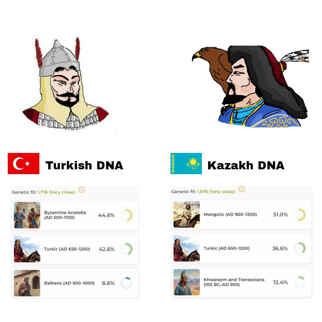 turkic_men1907's tweet photo. Yine açıkça yalan söylüyorsunuz. Anadolu Türklüğü yerliler ile Oğuzların etnogenezi sonucunda oluşmuştur. Yerli mirasını çıkardığımız da diğer Türk halklarıyla bariz yakınlığımız ortaya çıkıyor.

%30-35 Oğuz mirasıyla biz Türk olmuyorsak %15 Frenk miraslı Fransız ne oluyor? https://t.co/7yrYWzg3xj