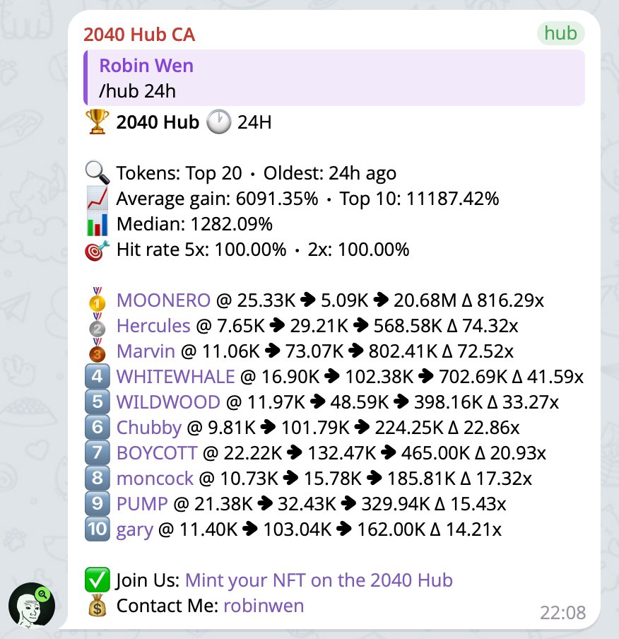 dbarobin's tweet photo. Day 325 of 2040 Hub.

Today I caught $BILLIONS (33K, ATH 479K, 15.00x), $MICRODUCK (13K, ATH 136K, 11.00x), $SUI (48K, ATH 463K, 10.00x), $HYPE (11K, ATH 105K, 10.00x), $WINGSLOP (15K, ATH 91K, 6.00x), $PUMPFUN (19K, ATH 80K, 4.00x), solana:AQBTDs9tw2Qf1Mk2NGC6xyrHPpXDLZyh2xigsynzpump (63K, ATH 226K, 4.00x), $SCAMAR (14K, ATH 49K, 4.00x), $NI (42K, ATH 145K, 3.00x), and $CC (15K, ATH 51K, 3.00x). A pretty solid haul.

The signal bot caught $MOONERO (25.33K, ATH 20.68M, 816.29x), solana:CW8ZQeKbGTk1TYY79QMjhp81R48AKVv1imNimgmrpump (7.65K, ATH 568.58K, 74.32x), $Marvin (11.06K, ATH 802.41K, 72.52x), $WHITEWHALE (16.90K, ATH 702.69K, 41.59x), $WILDWOOD (11.97K, ATH 398.16K, 33.27x), solana:2LVYAfg3ZtgFLp2B9QrTZy18sVzxqmocNmAgBS9Vpump (9.81K, ATH 224.25K, 22.86x), $BOYCOTT (22.22K, ATH 465.00K, 20.93x), solana:ZDa1Q2A5aAymnhPehqd2fUmHSP53Ry9brBPFRu7ffrb (10.73K, ATH 185.81K, 17.32x), $PUMP (21.38K, ATH 329.94K, 15.43x), and $gary (11.40K, ATH 162.00K, 14.21x).

No new members joined the 2040 Hub today. We're still at 112.

The market was pretty mid today, but there were still plenty of Solana plays running to a few hundred K.

Early Memecoin Intelligence Platform. Try it now: https://t.co/FONJQVZma0

Come print money with us. Mint here: https://t.co/ARrKSvMc6t