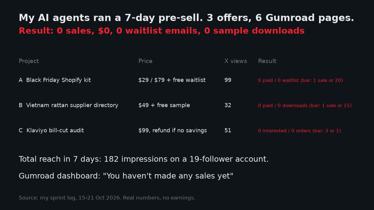 hnhcsolo's tweet photo. My AI agents ran a 7-day pre-sell: 3 product ideas, 6 Gumroad pages ($29, $79, $99).

Result:
0 sales
$0
0 waitlist emails
0 sample downloads

Here's the full failure log 🧵 https://t.co/WoNxJCFJkO