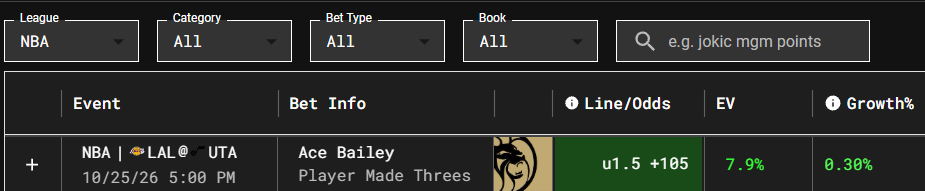 SharpStack's tweet photo. SharpStack 10/25/26 Play of the Day

🏀 Ace Bailey u1.5 Made Threes (+105 @ BetMGM)

Down at -117 @ Pinnacle

✅ YTD Picks: 130-88 (59.63%), +8.05% ROI
👍 Like if Tailing! https://t.co/sRk4w9367E