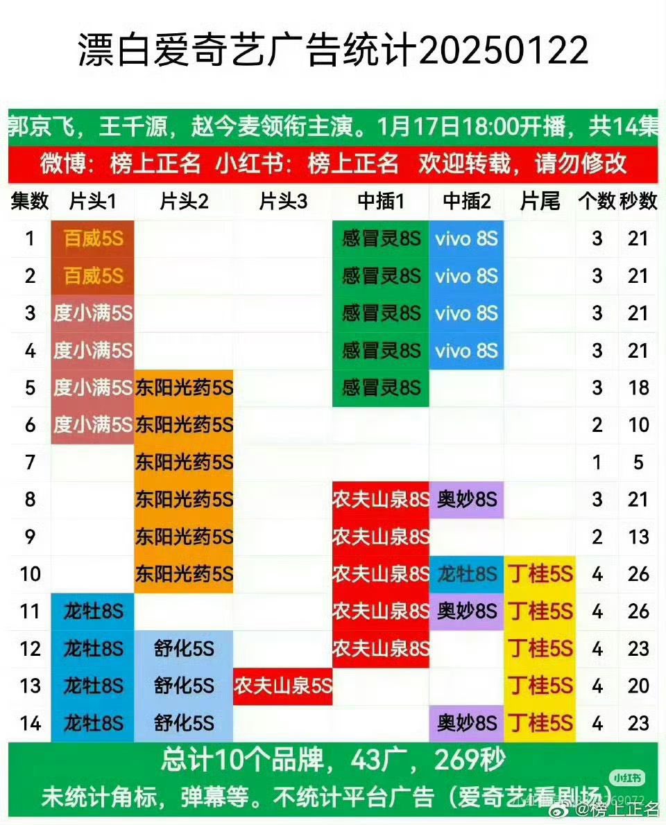 mailuvya's tweet photo. All of maimai’s last 4 dramas have had ads and a good number of them, too. Today #Irreplaceable surpassed 13 million views (13.30M) average views on Yunhe and it still has 10 more days before the hot period ends. It’s doing really well for a non-IP drama with no promotion!

#ZhaoJinmai #赵今麦
