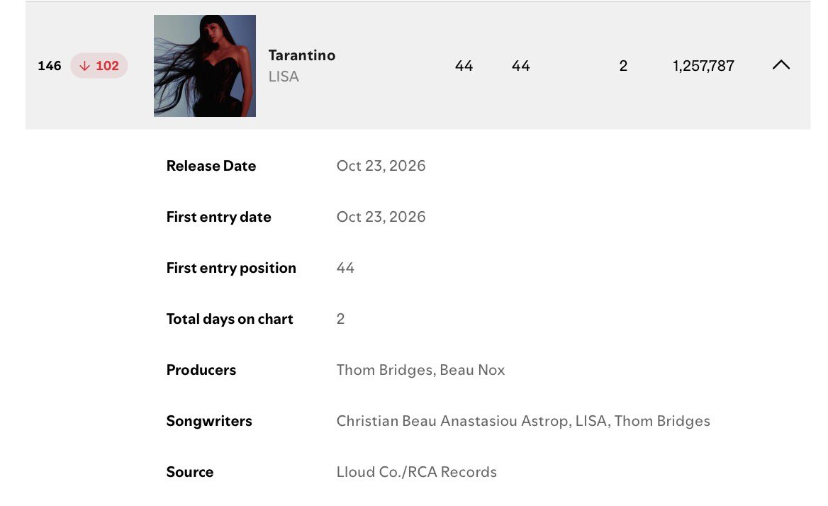 lalaluvlalisa's tweet photo. #LISA - Tarantino on Spotify Global Daily Top Songs:

Day 1 – #44 1,911,491
Day 2 – #146 1,257,787 https://t.co/6sXRENme5j