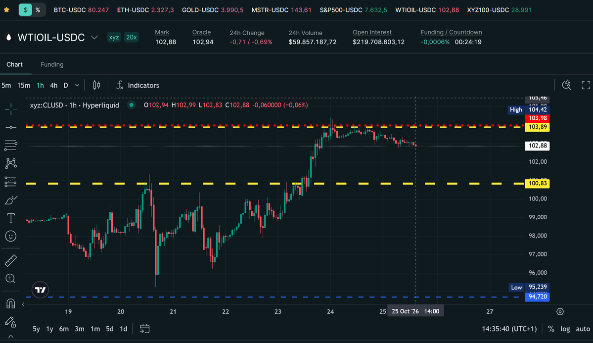 ChainROI's tweet photo. Current money flows pivots in crude oil 🧐

Looks like we could get oil price to try to go back to strongest weekly pivot at $100.83 🤔
$USO https://t.co/QVqB6ZA6cU