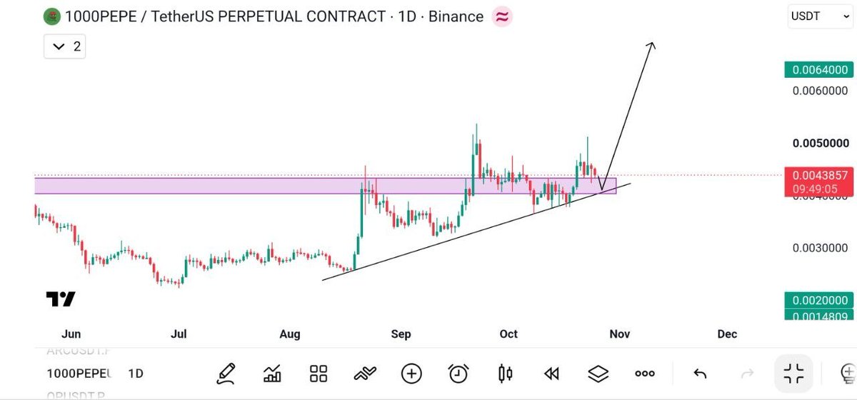 cryptocompass7's tweet photo. Another scenario 

📈 #1000PEPE is testing a key support zone around 0.0040–0.0043 while forming an ascending trendline. 🔥

✅ Strong support from the rising trendline.
🎯 Potential upside targets: 0.0050 → 0.0060 → 0.0064
📊 A confirmed breakout could trigger a strong bullish move.

#crypto