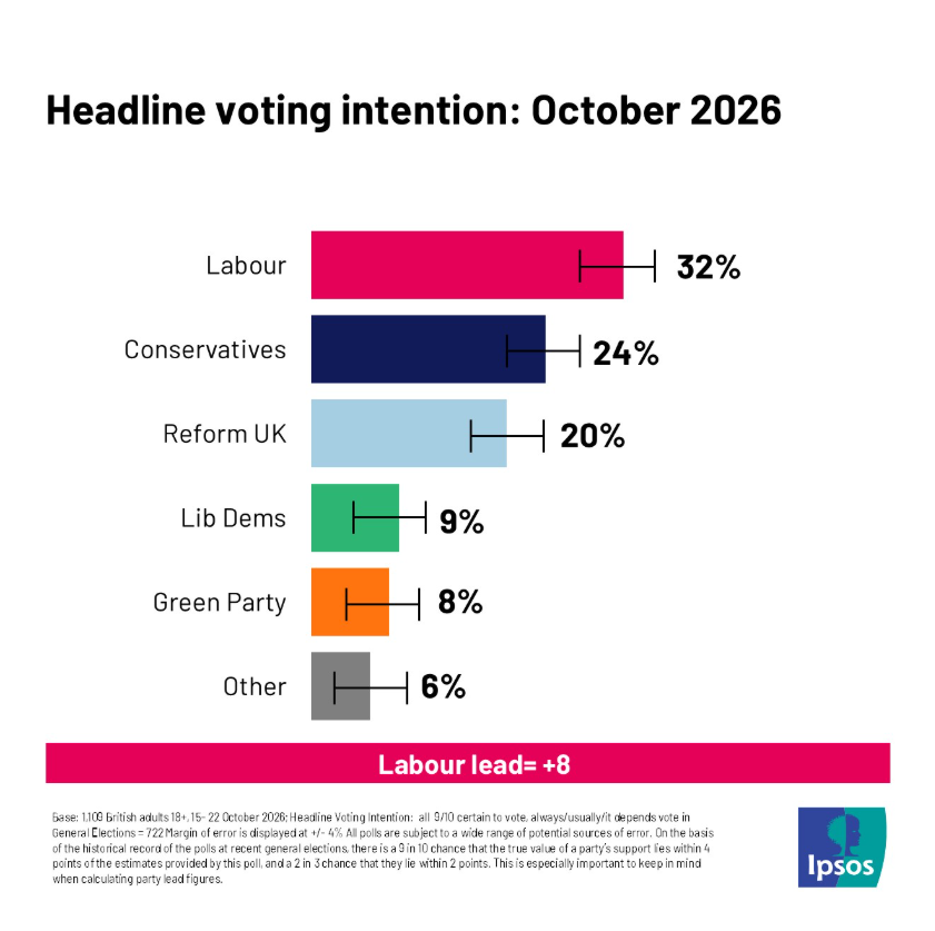 marcosagusstinn's tweet photo. 🇬🇧🇪🇺 Reform is finished.

The anti-EU party has fallen from first place a year ago to third.

Labour, the party bringing the UK back towards the EU, leads the polls at 30%.

Reform championed a Brexit that saw non-EU migration surge while European migration collapsed.

A Brexit sold on lies that held back productivity, growth and British wages.

Soon they will see the UK rejoin the EU and put an end to their sham.

Great news for Britain.