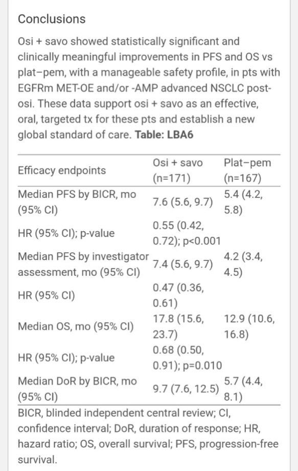 OncUpdates's tweet photo. 🚨 #ESMO26 Presidential 2 | SAFFRON Ph3

Osimertinib + savolitinib vs platinum–pemetrexed in EGFRm MET-OE and/or -AMP advanced #NSCLC post-osimertinib
✅ mPFS: 7.6 vs 5.4 mo
✅ mOS:17.8 vs 12.9 mo
✅ Median DoR: 9.7 vs 5.7 mo
⚠️Grade ≥3 TRAEs:40% vs 52%

#LCSM #EGFR #OncTwitter https://t.co/IXuIsMA3BC