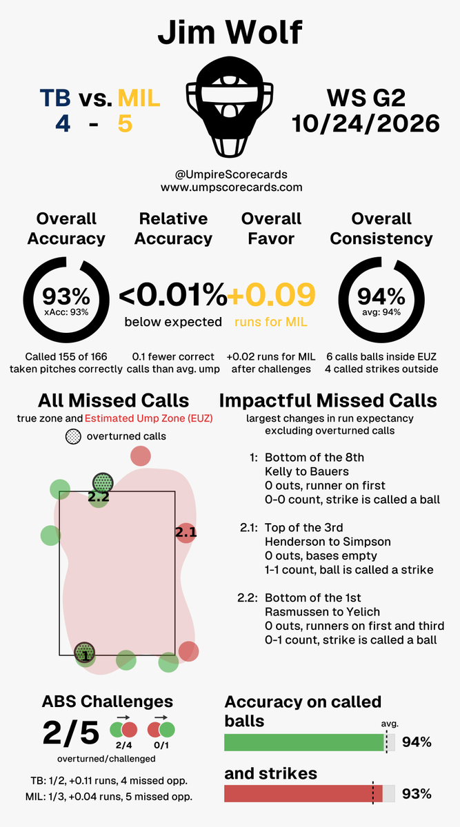 UmpScorecards's tweet photo. #Postseason
Umpire: Jim Wolf
Final: Rays 4, Brewers 5
#RaysUp // #ThisIsMyCrew
#TBvsMIL // #MILvsTB
More stats for this ump ๐
https://t.co/YqcbasgjLc https://t.co/hFypJpmM6Q