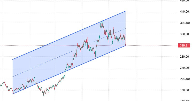 Adrian_Kane1986's tweet photo. 🚨 $GOOGL : A BIG OPPORTUNITY — OR A TRAP FOR DIP BUYERS? 👀📉📈

Google has pulled back hard from the $400 area and is now testing the lower edge of my rising channel.

The next move could be important.

📊 MY KEY LEVELS:

🟢 Around $320 — Critical channel support to watch
🟡 $340–360 — First recovery zone
🚀 $380–400 — Bigger upside zone if momentum returns
⚠️ If $320 breaks decisively, the channel setup weakens. I’d watch for lower support rather than blindly buying the dip.
🔥 WHY $GOOGL  IS ON MY RADAR
AI is no longer just a story for Google — it’s becoming a major business driver.
In its latest reported quarter, Google Cloud revenue surged 82% year over year to $24.8B. But investors are also watching the cost of AI expansion and whether that spending delivers sustainable returns.

📅 BIG CATALYST: Earnings are scheduled for Wednesday, Oct. 28, after the close. Volatility could rise around the report.

🎯 MY PLAN: Watch how price reacts near $320. A successful defense followed by a reclaim of $340–360 would make the recovery setup more interesting. No confirmation? No rush to enter.

👇 Would you buy GOOGL near $320, or wait until after earnings?

Follow for more chart setups and key levels. My entry and exit plans are shared inside our community.

#GOOGL #Google #AIStocks #StockMarket #SwingTrading
