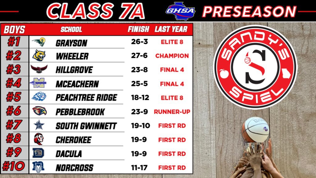 KyleSandy355's tweet photo. 2026-27 @OfficialGHSA Preseason Boys Basketball State Rankings
Class 7A
ANALYSIS: https://t.co/dW5jJdyBiz
@CoachGP20 @lthompson4lt @Coach_Moultrie @BigTre42 @phsfalconsports @SGHSBasketball @CherokeeAD @DaculaTipoffCl https://t.co/nF04aEznyF