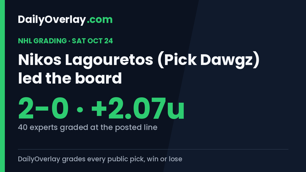 DailyOverlay's tweet photo. Saturday NHL, graded: 40 experts across 12 games.

@PickDawgz went 2-0, +2.07u on the day.

Every pick graded at the line it was posted:
https://t.co/lteczGR9za https://t.co/CJkf6aKf52