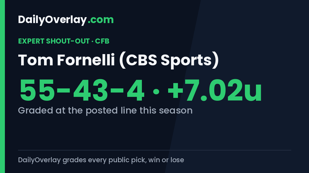 DailyOverlay's tweet photo. Shout-out: @TomFornelli (@CBSSports) is 55-43-4 on the CFB picks we've graded this season. 56.1%, +7.02 units across 98 decided calls.

We log every pick and grade it at the posted line:
https://t.co/WNGrLXEHr6 https://t.co/zW5o76syXT