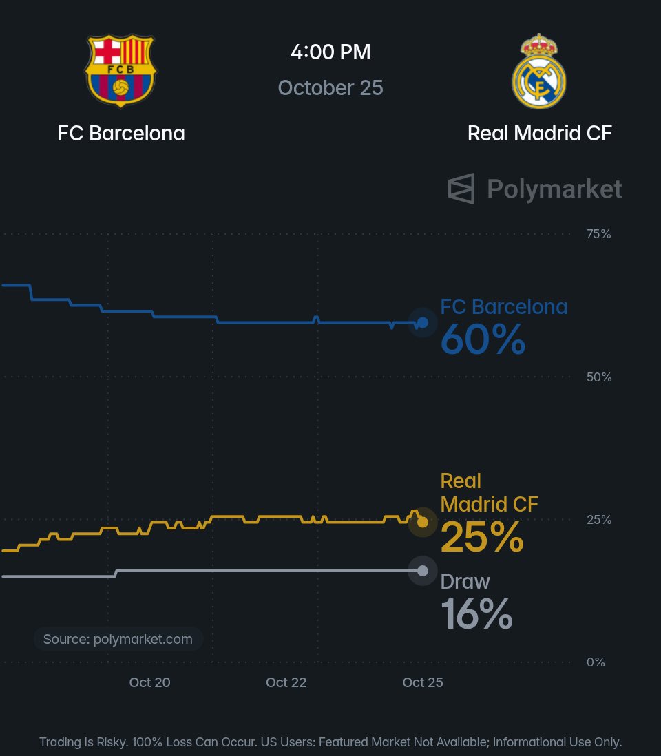 theMadridZone's tweet photo. 🚨💣 OFFICIAL: Real Madrid players OUT vs Barcelona tonight: 

❌ Thibaut Courtois 
❌ Vini Jr. 
❌ Rodrygo 
❌ Ferland Mendy
❌ Raúl Asencio 

Real Madrid only have a 25% chance of winning El Clasico tonight on @PolymarketSport ⚪️🔴🔵⏳ https://t.co/y426xhRqs1