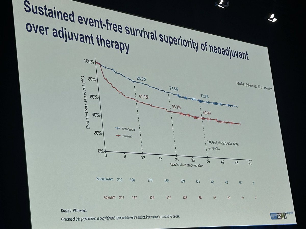 YGaritaonaindia's tweet photo. 🔥🎯 #ESMO26 NADINA, 3y update
Neoadjuvant ipi-nivo vs surgery + adjuvant nivo in macroscopic stage III #melanoma

➡️ 3y EFS 72.9% vs 50.0% | HR 0.42
➡️ 3y DMFS 75.3% vs 57.4% | HR 0.46
➡️ 3y RFS: pCR 91% | near-pCR 62% | pPR 88% | pNR 43%
➡️ G≥3 TRAEs 32% vs 16%

🔍 Read it next to the INTerpath-001 hype: in macroscopic stage III, adjuvant PD-1 alone is no longer the bar.

‼️: ~9% relapse after pCR, and near-pCR (no adjuvant) does worse than pPR (adjuvant given). Room for IO in 1-10% RVT?

🧬 RVT carries its own immune biology.

@myESMO @OncoAlert @_SEOM @brunolarvol 

#Melanoma