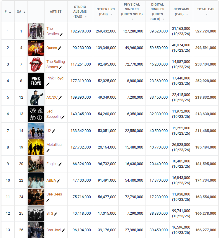chartmastersorg's tweet photo. BTS entered the top 25 on the all-time list of best-selling artists today, overtaking American rock giant Bon Jovi for the 25th spot.

They rank 12th among groups; see below. Full list: https://t.co/QMzotTw7M3 https://t.co/Bm3JothSIw