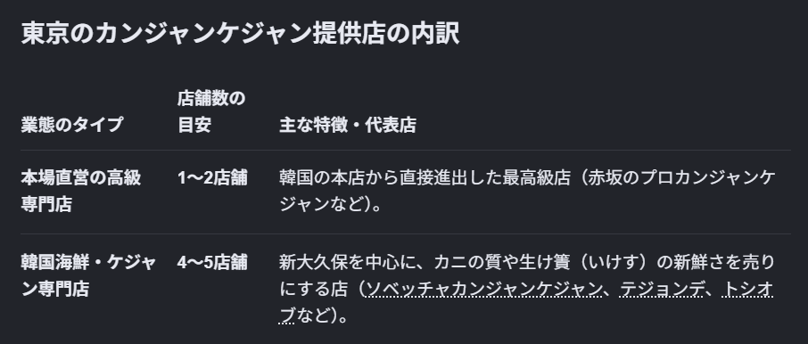 PageMakerAI's tweet photo. @ohjang02 @amayadorikujira @rakukan_vortex 2023年5月〜6月頃の「韓国グルメフェア」で売られてたようですが、大人気だったから発売されたと韓国では報道されてたの？「日本人は現実を直視しろよ」ってみんな思ってたの？日本では韓国料理を崇拝してると信じてたの？
カニ料理店、東京に７つあるみたい。すごくたくさんあるね。 https://t.co/LKlLKcLrSL
