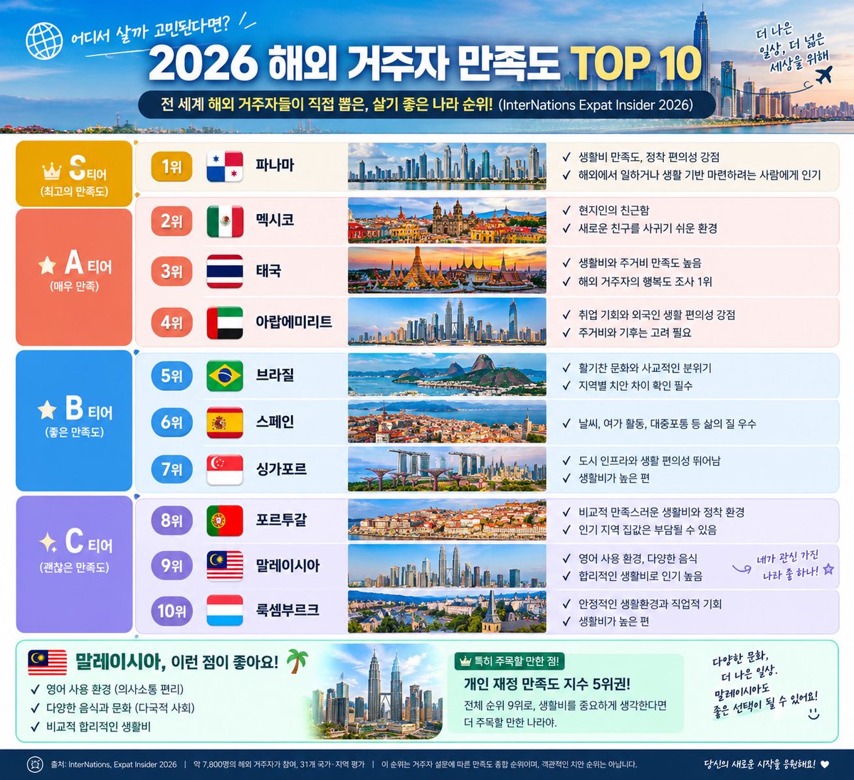 Tier_Archive's tweet photo. 🌏 2026년, 해외에서 살기 좋은 나라는 어디일까?

해외 거주자 만족도 TOP 10을 티어표로 정리해 봤다 🇲🇾🇹🇭🇪🇸

🇲🇾 개인적으로 눈에 들어오는 나라는 말레이시아!

✔️ 영어 사용 환경
✔️ 다양한 음식과 문화
✔️ 비교적 합리적인 생활비
✔️ 해외 거주자의 개인 재정 만족도 상위권 https://t.co/6oe6WacqE8