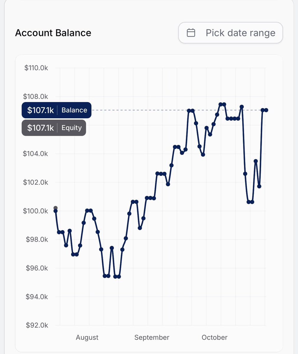 tradexharis's tweet photo. Bought this $100K @fundingpips evaluation 4 months ago. Still on Phase 1. Zero regrets. I'm still consistent without breaking my rules. 

I’ve been within 2% of passing twice, only to face sharp drawdowns. One from a losing streak, another from CPI slippage ( I acknowledge it as my mistake for not managing well )

Now I’m back where I was before the CPI hit.

The $500 on this evaluation would not be wasted. It taught me lessons about risk, discipline, and myself that I couldn’t have learned without experiencing them.

If I’d learned these lessons on my personal account, I might not have survived long enough to learn them.

Even if I breach this account tomorrow, I’ll walk away with experience I didn’t have 4 months ago.

Sometimes the evaluation isn’t just about passing. It’s about becoming the trader who’s ready to pass.