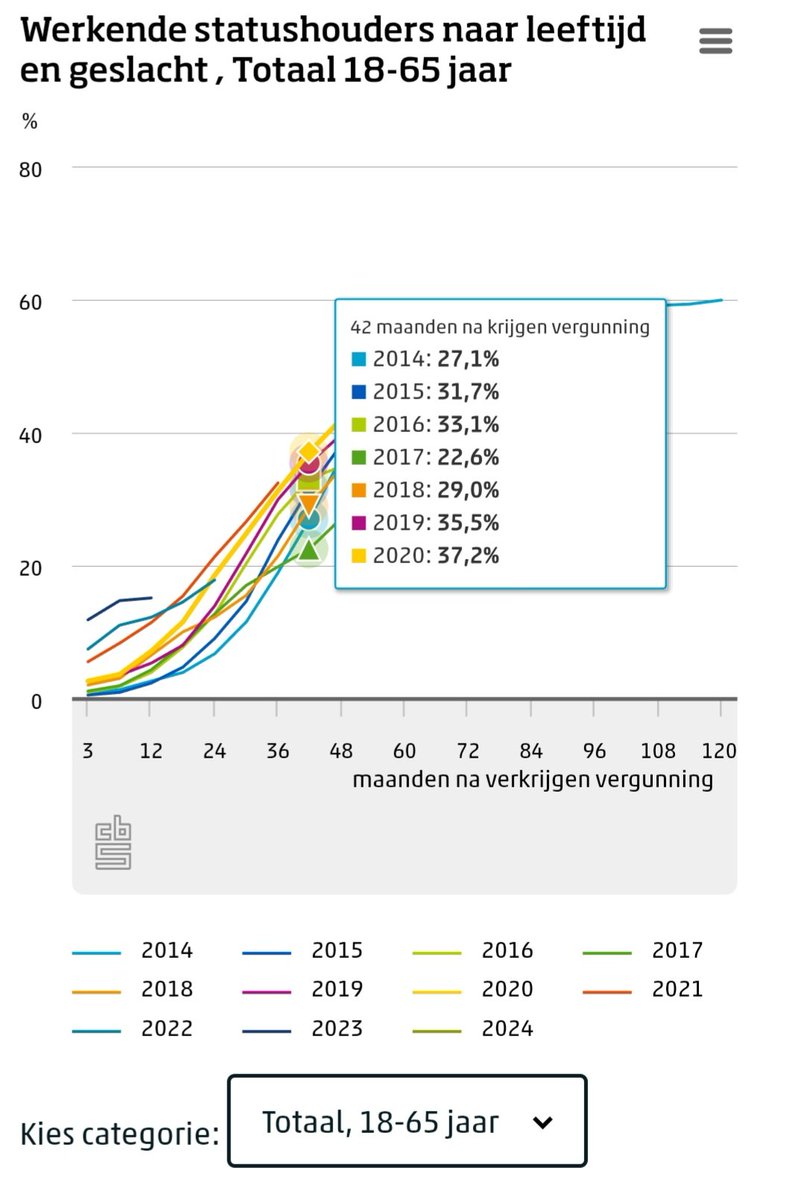 RealFacts12345's tweet photo. Holy fuck, wat een schandalige propaganda van https://t.co/j7BGj28wK3 !

Nu de ECHTE feiten:

Na 4 jaar zit 70% vd statushouders nog in de bijstand. https://t.co/yt7PgaQTB5