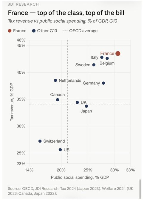 page_eco's tweet photo. Tocqueville’s paradox: it is in the most equal societies that people find inequalities most intolerable. https://t.co/S2R2HPAMAq