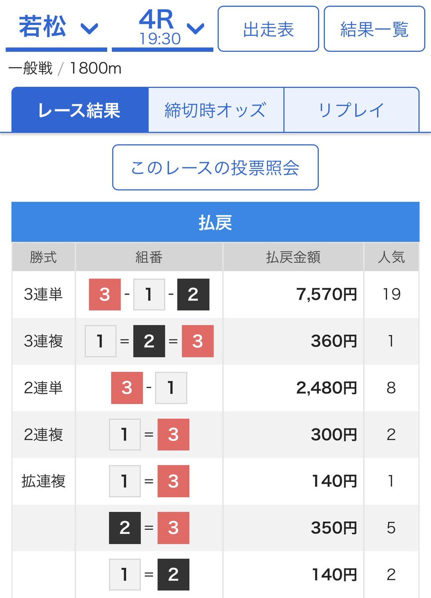 mansyuman's tweet photo. 若松4R  3-1-2🎯　75.7倍✨【2連勝】

無料予想🆓✨中穴GET✖️4本🎯㊗️✨

中穴量産🎯🎯🎯本線🎯厚目🎯神回㊗️✨

👇引用元 ➡︎ 無料予想投稿中🆓✨✨✨ https://t.co/Tm0PH6oh6Q