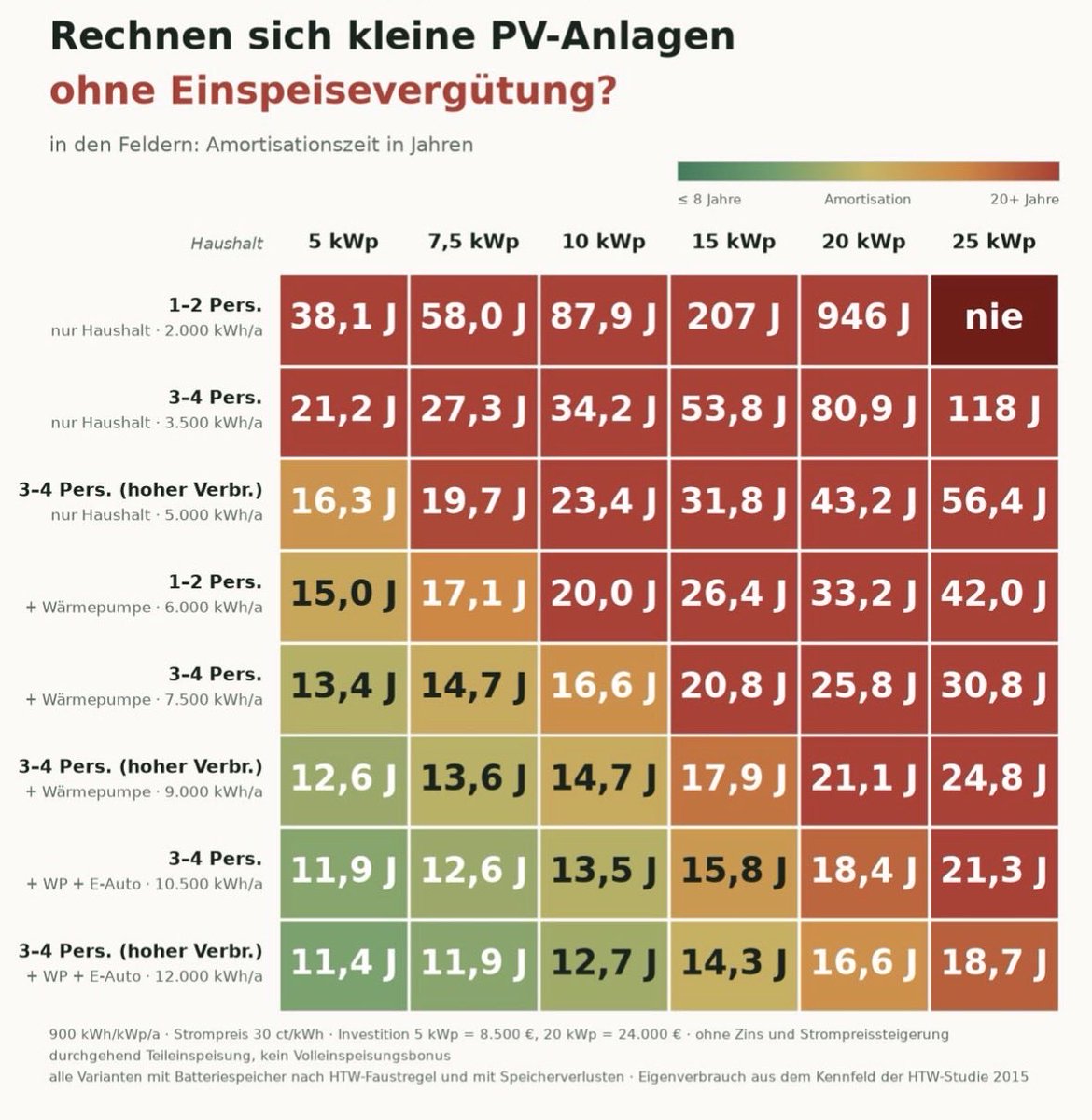 peter_simone's tweet photo. Neun von zehn neuen, kleinen PV-Anlagen rechnen sich nicht mehr im Markt und bedürfen sehr wohl der Förderung. Wenn im neuen EEG also wie von e.on-Reiche geplant, die PV-Förderung für kleine Anlagen gekappt wird, wird erneut der beliebten Bürgerenergie der Garaus gemacht. Bitter. https://t.co/aFH7FOG99J