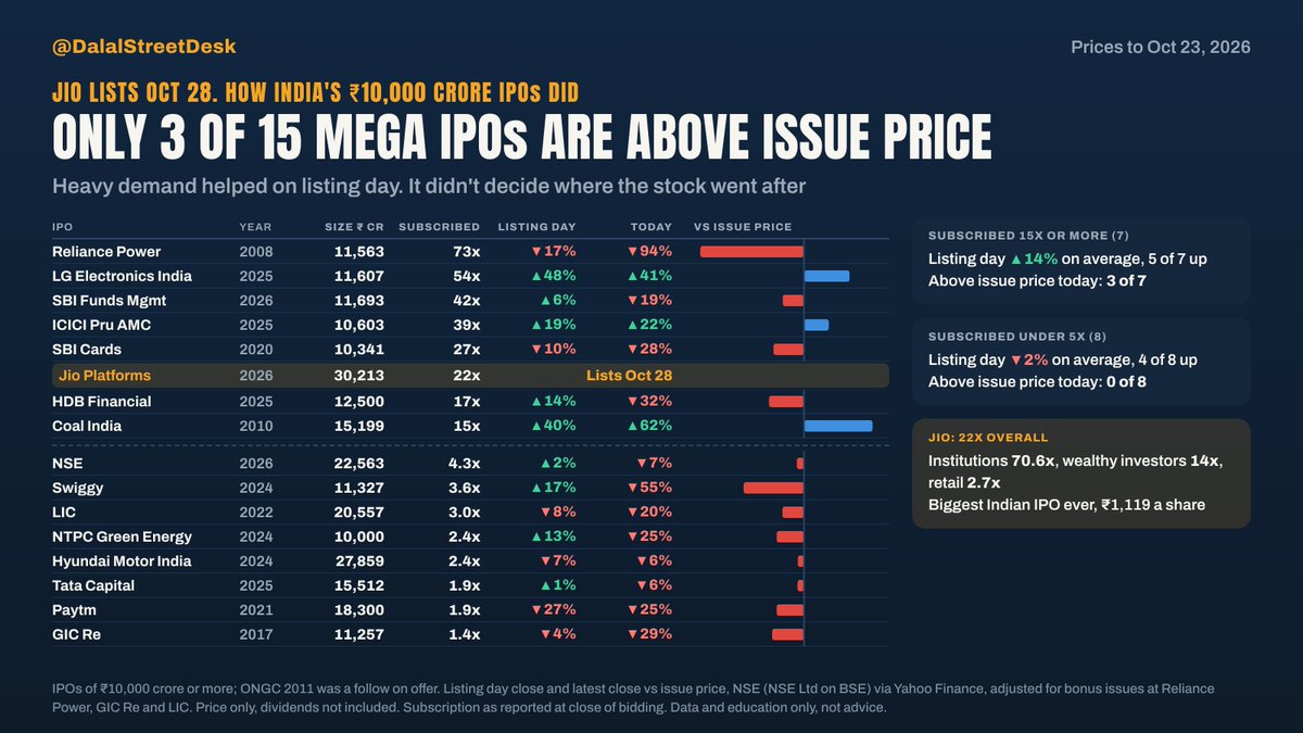 DalalStreetDesk's tweet photo. This is the angle nobody is talking about #jioplatformsipo. Most of the demand came from institutions, whose portion was booked 70.6 times. Retail was only 2.7 times.

There have been 15 Indian IPOs of ₹10,000 crore or more before #jioplatformsipo

9 of the 15 closed their first day above the issue price, but only 3 are above it now: Coal India, LG Electronics and ICICI Pru AMC.

The 7 subscribed 15 times or more rose 14% on average that day. The 8 subscribed under 5 times fell 2% on average, and none of them is above its issue price today.

Reliance Power was subscribed 73 times and is now 94% below its issue price.