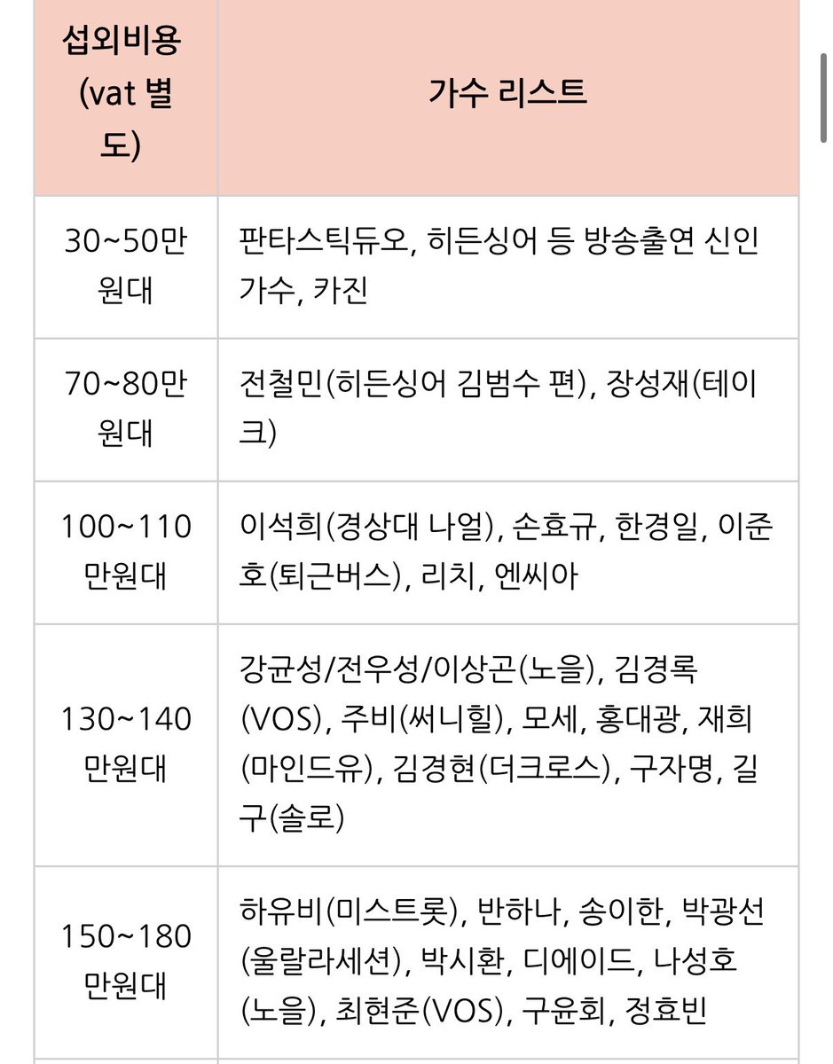 Argent_wave's tweet photo. 연예인들끼리나 지인이면 축가 꽁짜로 해줌??

인맥 없이 쌩으로 연예인 축가 하고 싶은 사람을 위해
연예인 축가 비용 리스트 가져왔어
노을이 150만, 환희가 500만원대인데
나태주가 850만이라니 트롯트가 최곤가!!

결혼식 인생 한번뿐인 돈ㅈㄹ이니까 
탕진잼 해보자!

출처 네이퍼카페(자스민7261/메이크마이웨딩)