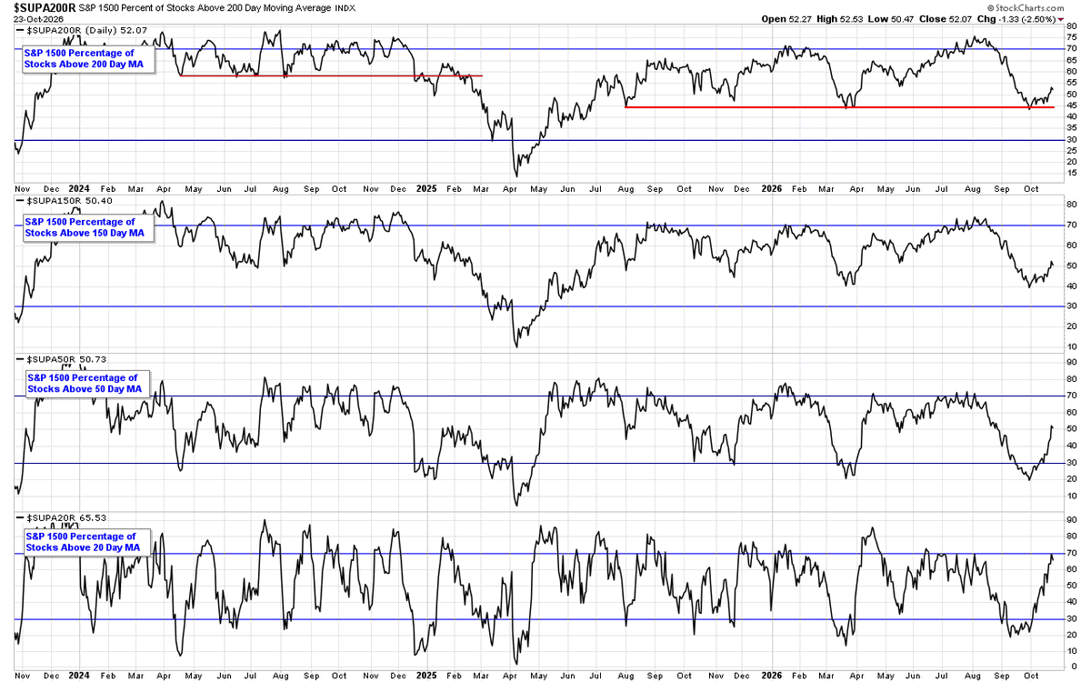 stageanalysis's tweet photo. Market Breadth: S&amp;P Composite 1500 Moving Average Breadth

▪️52.07% > 200 day MA (Long-term)
▪️50.40% > 150 day MA (Medium-term)
▪️50.73% > 50 day MA (Short-term)
▪️65.53% > 20 day MA (Very Short-term)

Combined Average: 54.68% (Neutral) https://t.co/OTBoE35XCF
