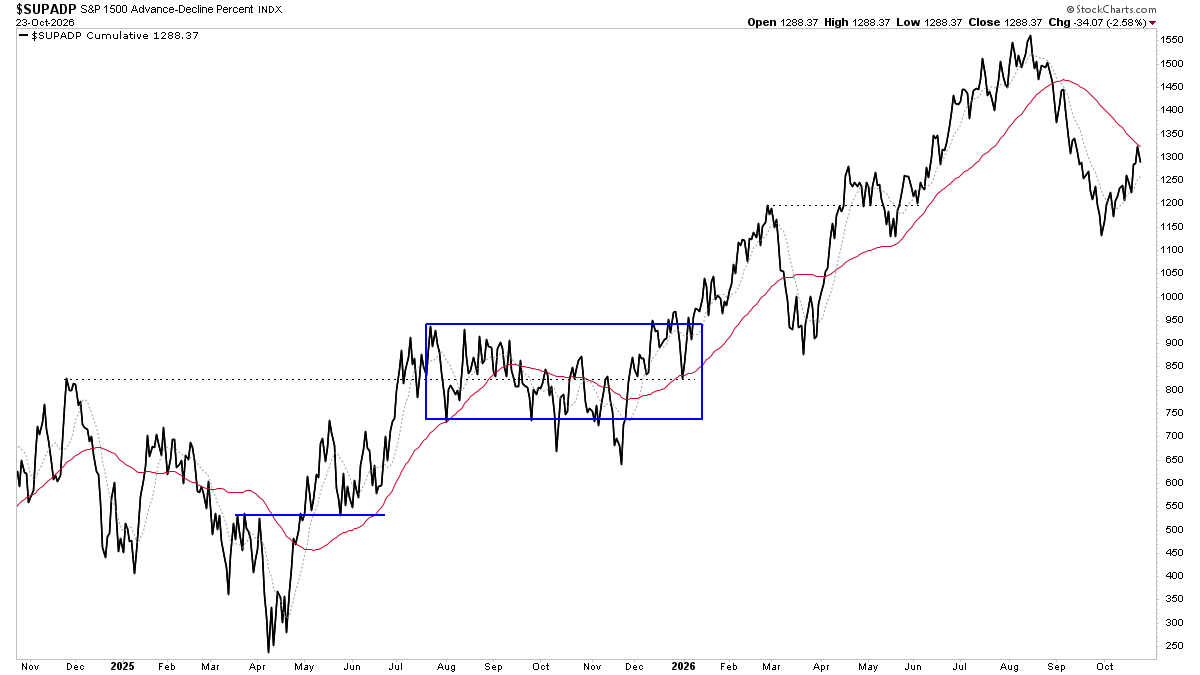 stageanalysis's tweet photo. Market Breadth: Advance Decline Line (S&amp;P Composite 1500) https://t.co/UOkyaUR2cH