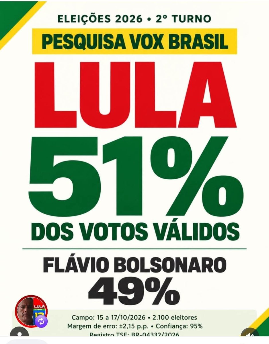 ValriaMont72680's tweet photo. LULA: 50,6%. FLÁVIO: 49,4%. 

O Instituto Vox Brasil, o que mais acertou no primeiro turno, já está dando vantagem numérica a favor do presidente Lula. Lula: 50,6%. Flávio: 49,4%. Isso mostra uma tendência de virada política favorável a Lula. https://t.co/hxCwIrvhCT