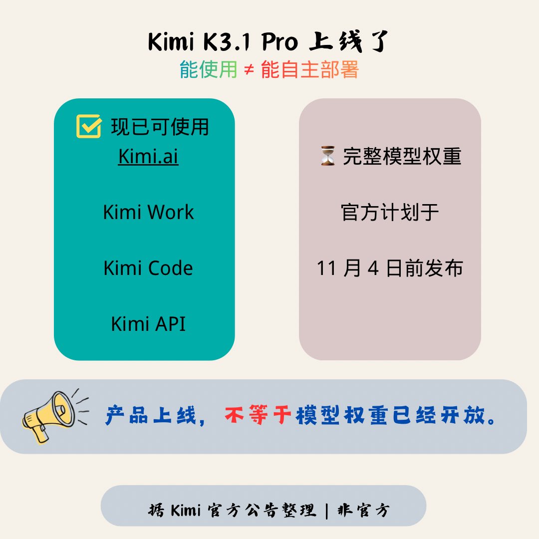 WJSf168's tweet photo. Kimi K3.1 Pro 上线了，但有个细节值得注意。

现在已经可以通过网页、Kimi Work、Kimi Code 和 API 使用，完整模型权重则计划在 11 月 4 日前发布。

我认为，判断一个 AI 模型是否真正开放，不能只看它能不能使用。

即使权重开放，还得看许可证、部署成本和硬件门槛。

真正的问题是：普通开发者能不能用得起、部署得了？

配图是根据官方资料独立整理。

官方来源：https://t.co/1ONcVm8ACE