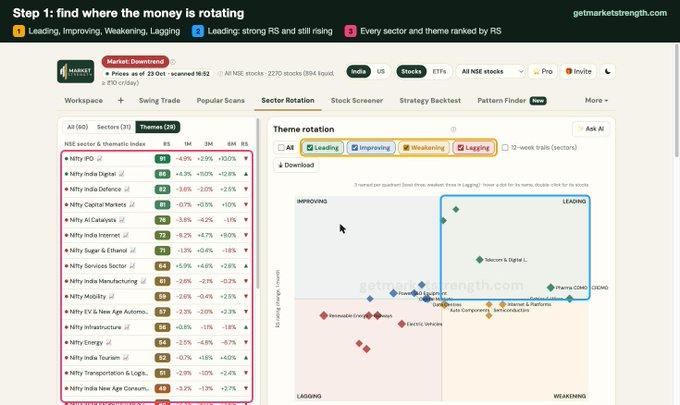 BigDickNick07's tweet photo. Step 1: sector rotation.

Every NSE sector and theme sits in one of 4 quadrants:

• Leading: strong RS, improving
• Weakening: strong but fading
• Lagging: weak, getting weaker
• Improving: weak but turning up

Start with Leading and Improving. Big moves come in groups. https://t.co/20KAsRIe16