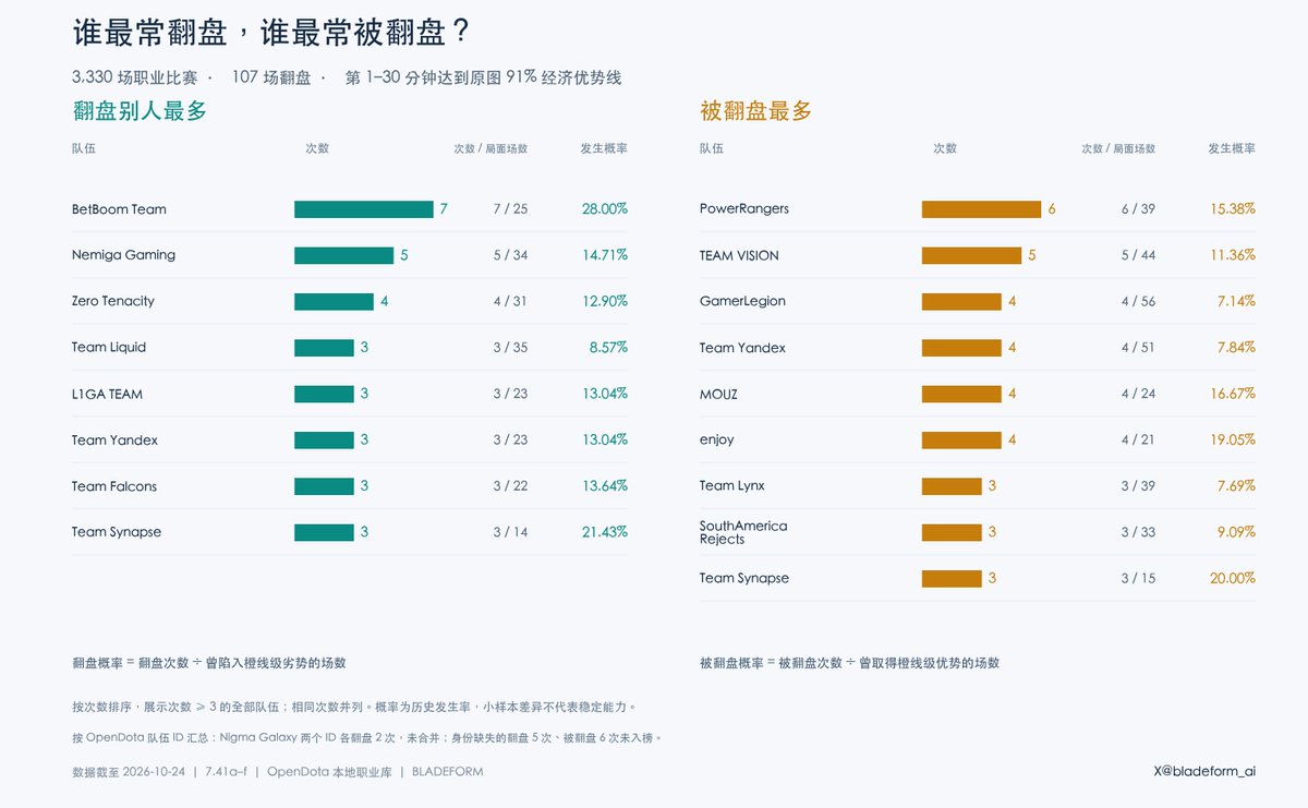 bladeform_ai's tweet photo. Liquid第一场就大优势被翻盘，第二场则没有被翻盘，除了第二盘有了术士打断谜团大招以外，更重要的锅应该给到Marilne的中单老奶奶，这英雄在被翻盘排行榜排到前十。
Dota2是一个相对容易被翻的游戏，即便在90%的胜率的时候，也时常被翻，归根到底是塔防刷新机制，门牙塔受兵营加成的额外护甲，以及最重要的是买活机制。这使得优势方很难一波，而劣势方可以赖着不死，不想赢就不会输。
#Dota2 #Liquid #翻盘 #不想赢就不会输