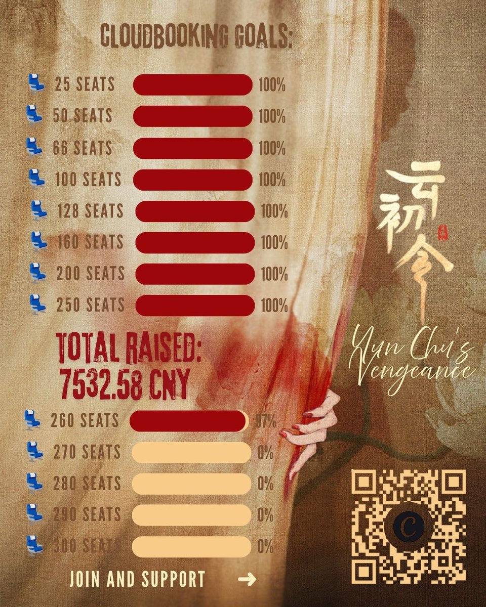 Ang9lShuxin's tweet photo. ☁️CLOUDBOOKING PROGRESS UPDATE: 
As of October 25, 2026: 

- We've raised ¥7500 CNY worth of 250 CLOUDBOOKING SEATS for Esther Yu Shuxin's upcoming drama, YUN CHU'S VENGEANCE. 🗡️
- We're 97% into our 260 seats cloudbooking goal

Join and help us book more seats:
https://t.co/GBiegJicaq

The USD, CNY, and IDR values shown are only estimated conversions from PHP.

We will book a cloudbooking for Yun Chu Ling under the name Overseas Little Pomegranates, representing Yu Shuxin’s international fans.

Cloud booking is an iQIYI service that allows viewers to watch dramas together with VIP access, helping boost engagement, popularity, and reach.

Note: Please don’t forget to fill out the donation form after completing your donation. This helps us keep our records organized and ensures your donation is properly acknowledged.

#云初令 #YunChuLing #YuShuxin #EstherYu #Shuxin #虞书欣